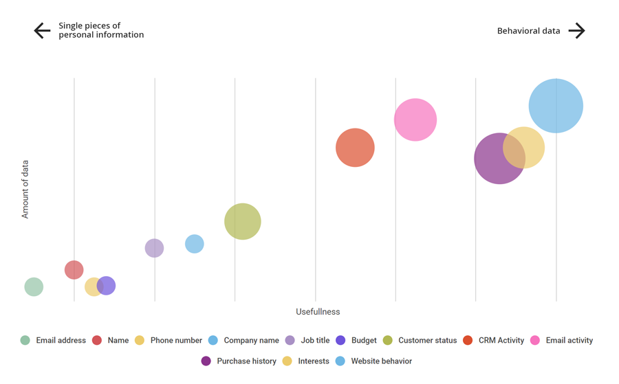 Most useful type of data