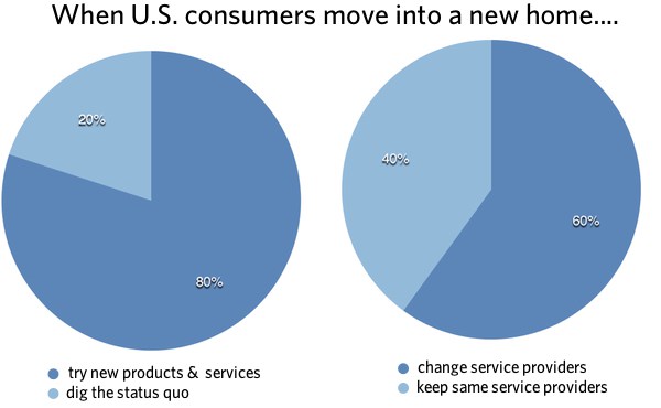 Statistics about new movers and cable TV habits