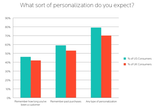 Chart showing how many internet users expect some degree of personalization