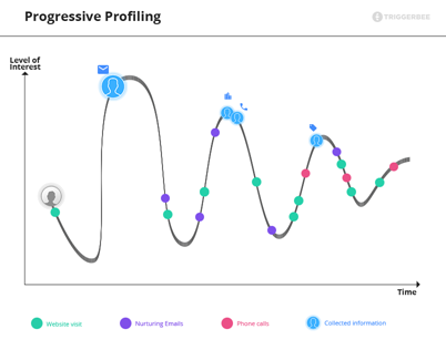 Progressive lead profiling