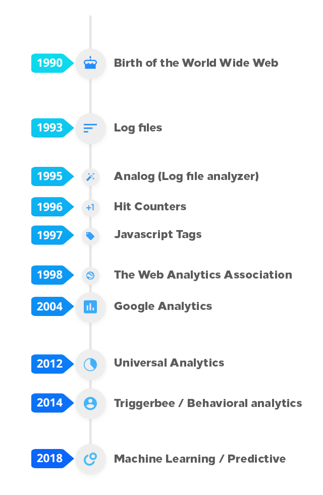 Timeline of data driven marketing