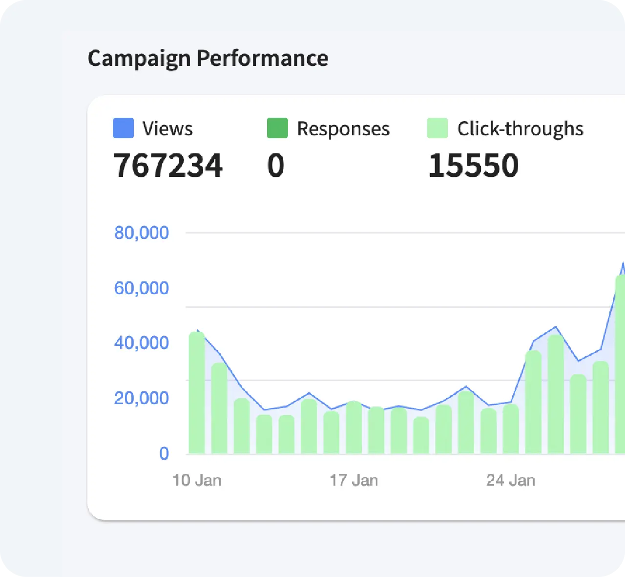 A chart from Triggerbee which shows the growth of subscribers and clicks