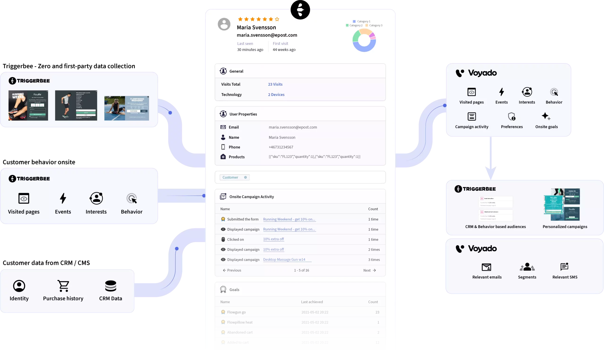 Flowlife data flow