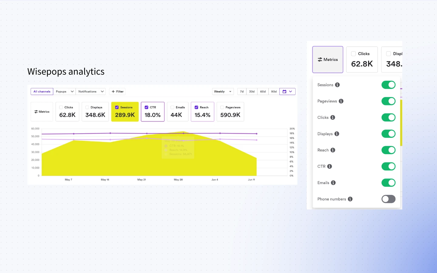 Screenshot of Wisepops analytics dashboard showing metrics like sessions, clicks, displays, CTR, emails, and reach with toggles to filter data on a line and area chart.