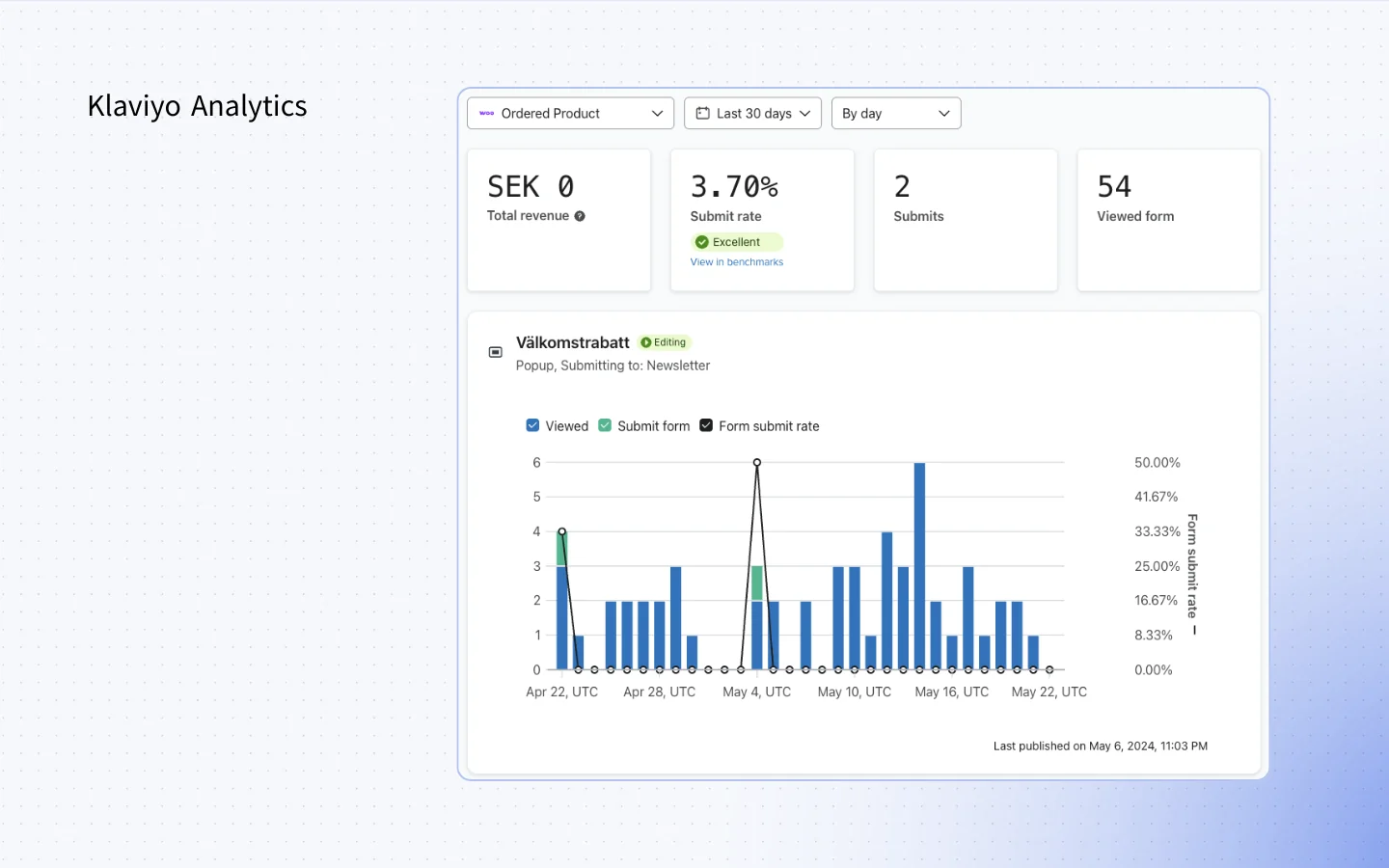 Klaviyo analytics dashboard for an onsite form campaign. Displays submit rate, form views, and a bar graph of performance over time. Demonstrates the lack of revenue attribution or funnel analytics, supporting the case for Triggerbee as a stronger Klaviyo alternative for onsite analytics.