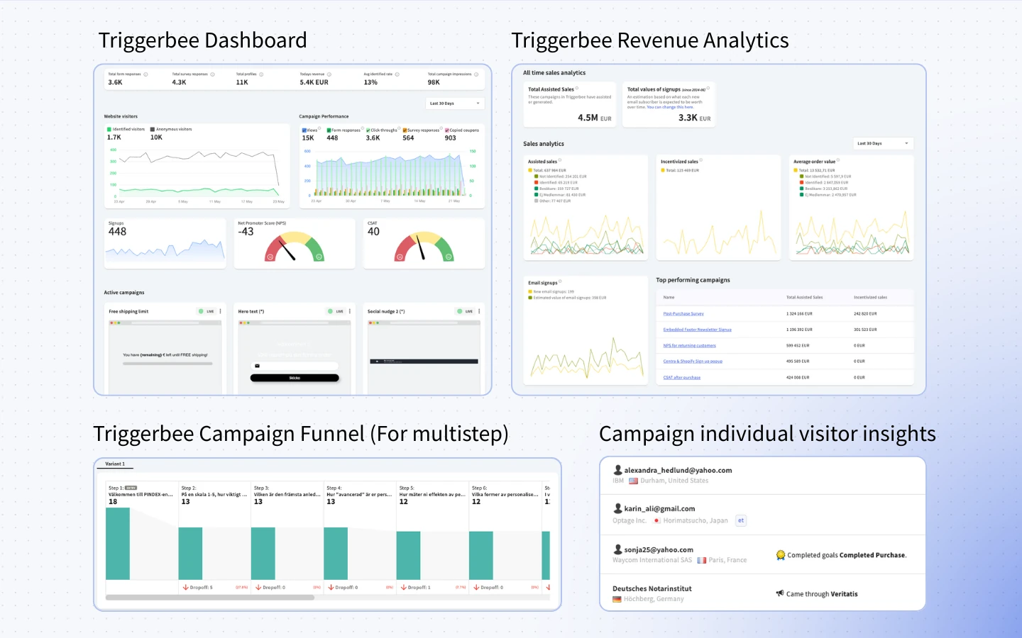 Comprehensive view of the Triggerbee analytics dashboard showing visitor behavior, campaign performance, and revenue attribution. Includes metrics like total assisted sales, funnel drop-off, segment performance, NPS/CSAT scores, and individual visitor journeys. Highlights how Triggerbee provides deep onsite insights beyond standard form tracking — a strong Klaviyo alternative. Ideal for Klaviyo vs Triggerbee analytics comparisons.