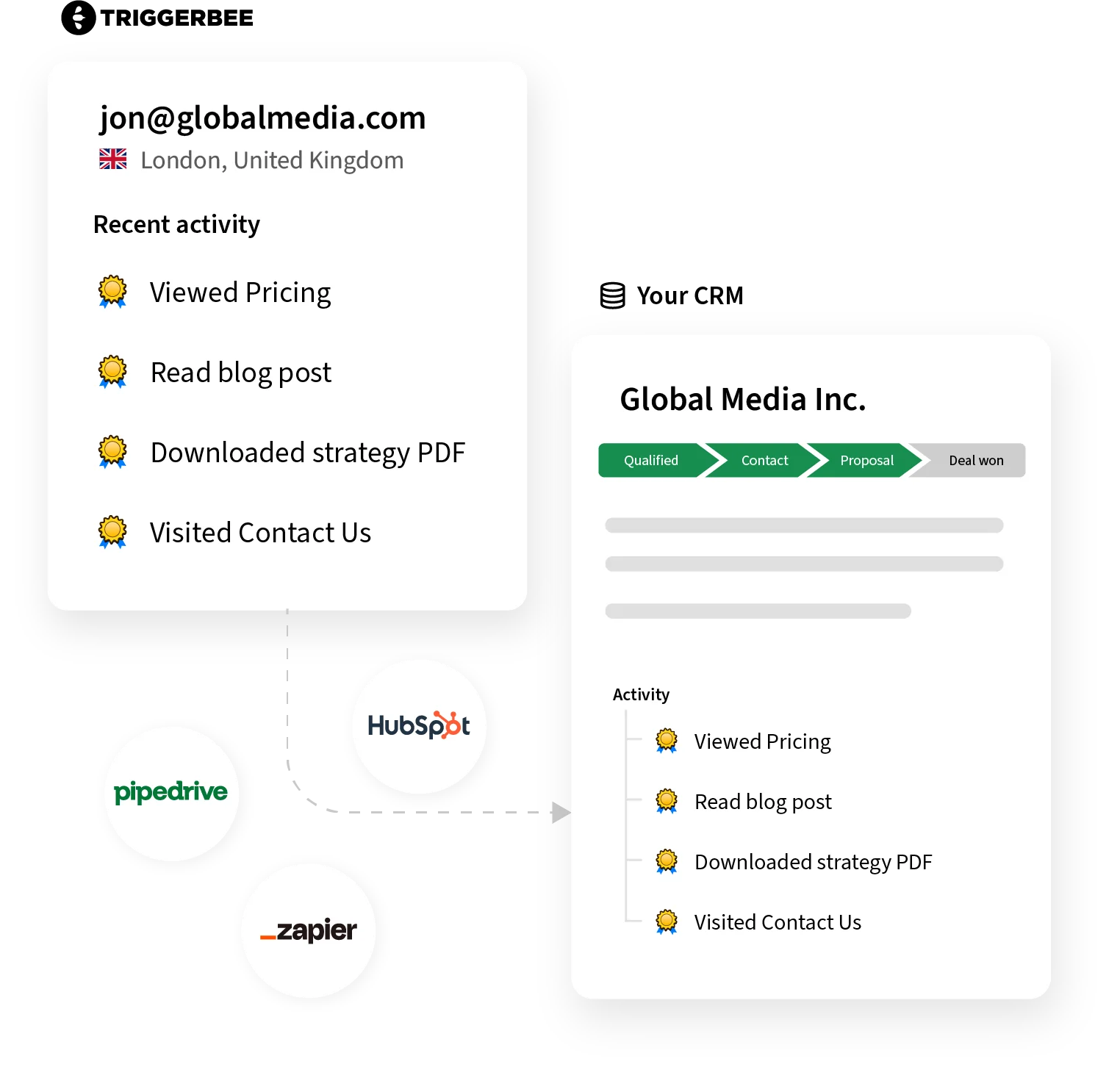 CRM dashboard showing recent activity for jon@globalmedia.com, including viewing pricing, reading a blog post, downloading a strategy PDF, and visiting the contact page. Activity is synced with CRM tools like HubSpot, Pipedrive, and Zapier, and displayed on a company profile for Global Media Inc., showing their stage in the sales pipeline