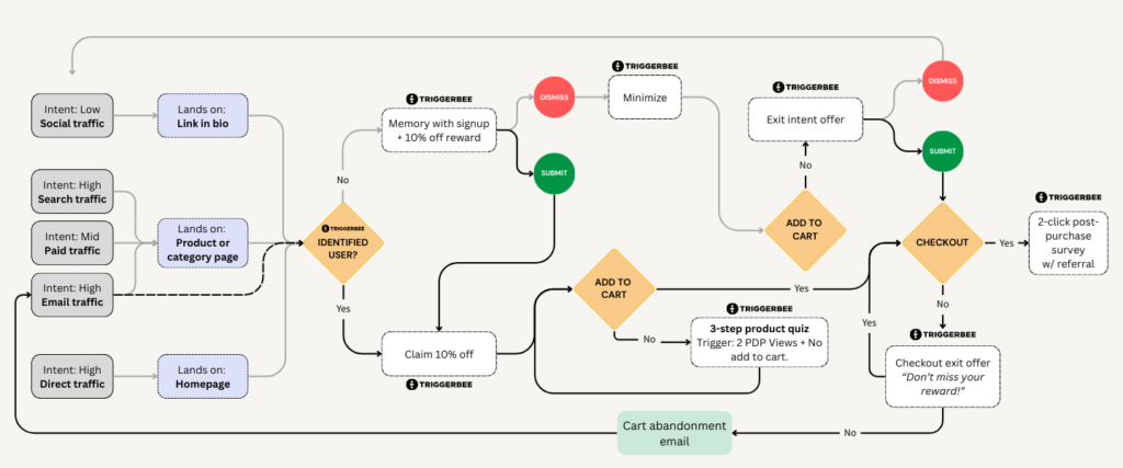Funnel - Gamification