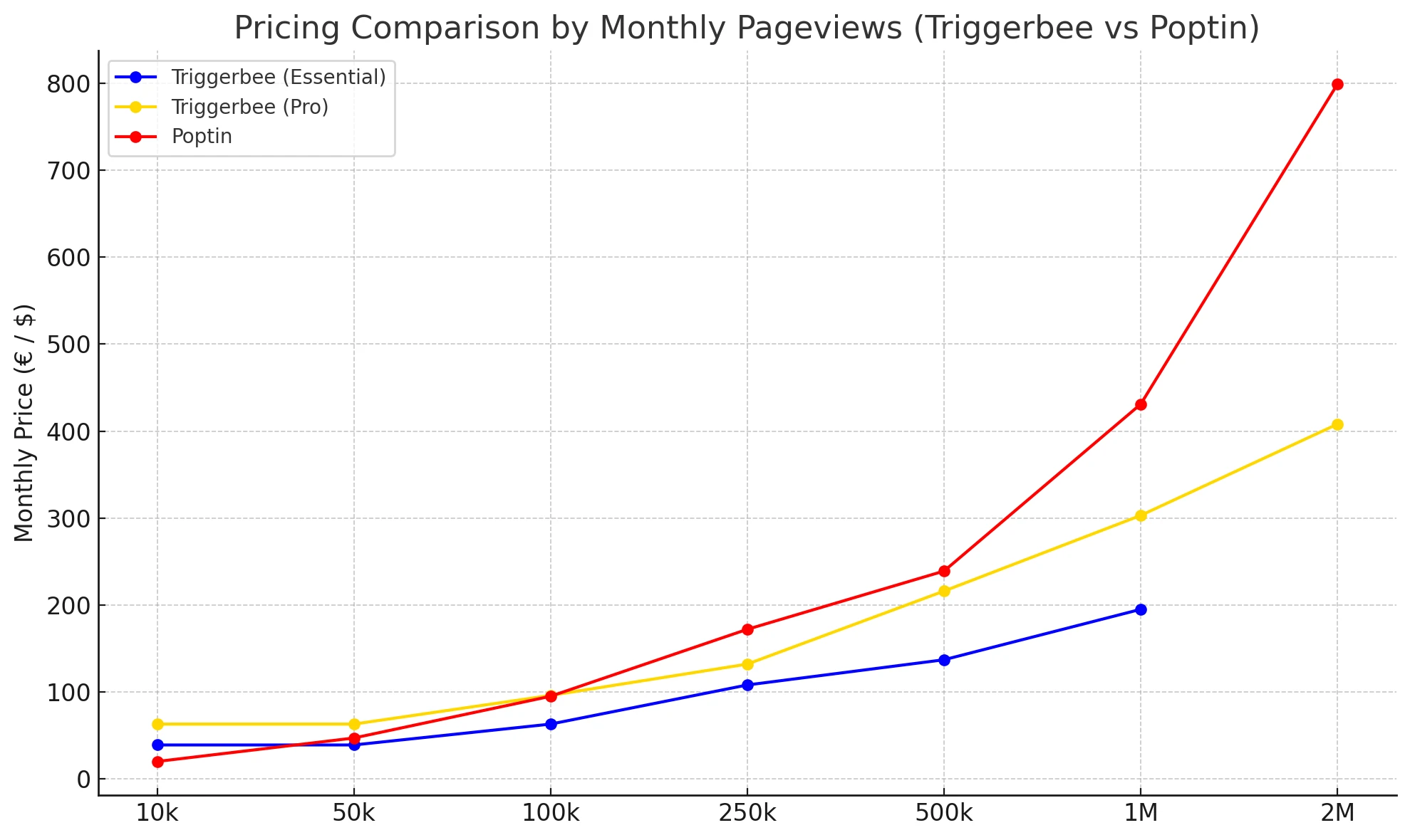 Line graph comparing monthly pricing for Poptin vs Triggerbee based on website pageviews. Triggerbee's Essential and Pro plans scale more affordably, especially above 100k views, making it a stronger Poptin alternative for growing websites.