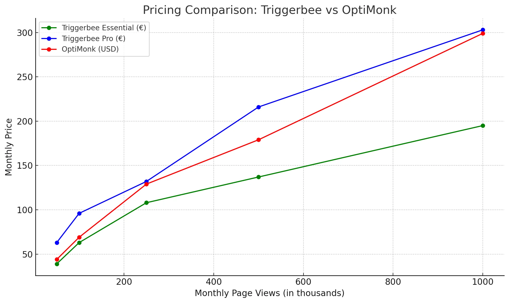 Triggerbee vs Optimonk Price Plans Comparisons