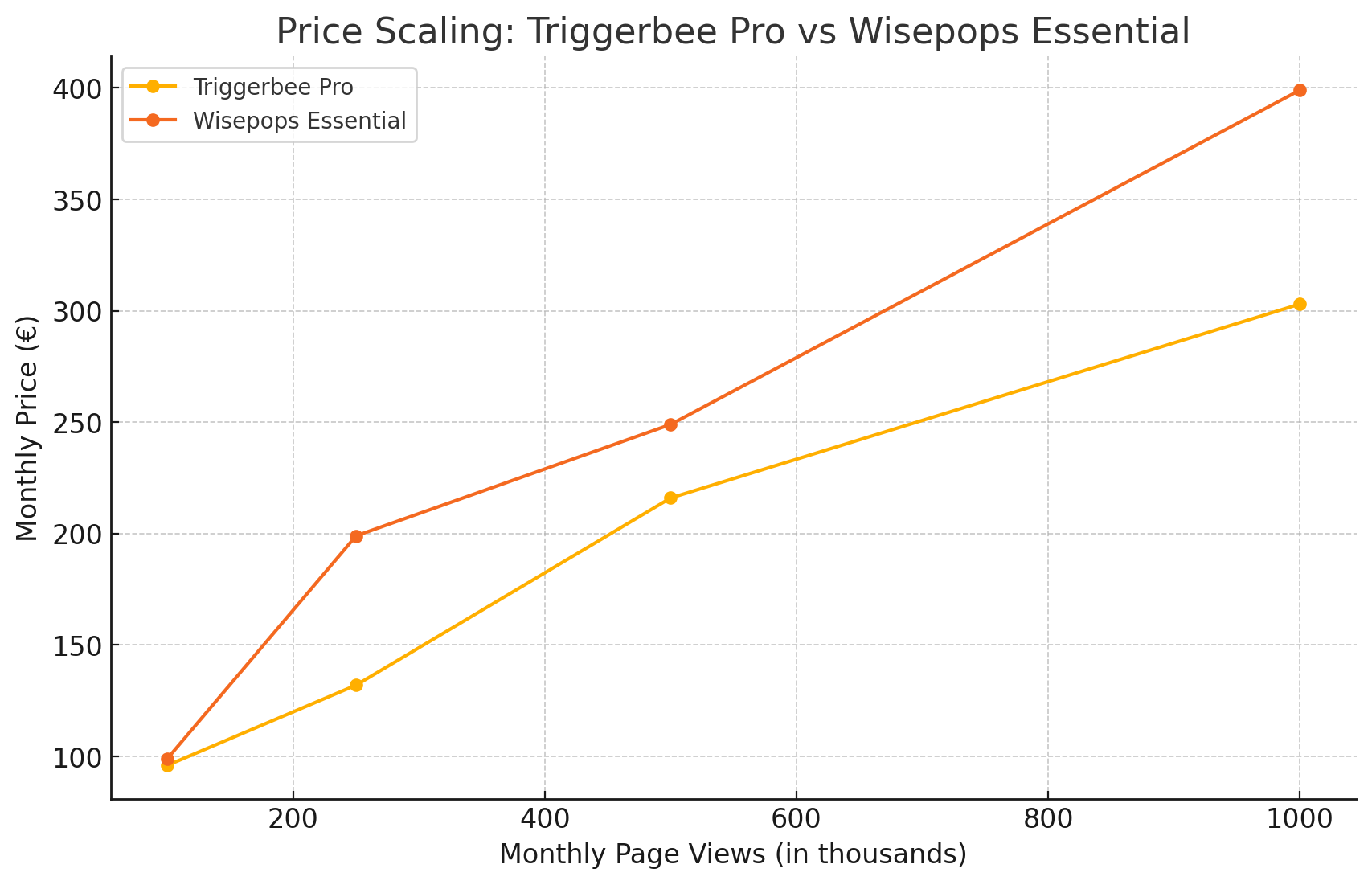 Line chart comparing monthly prices of Wisepops vs Triggerbee across pageview tiers from 100k to 1M.