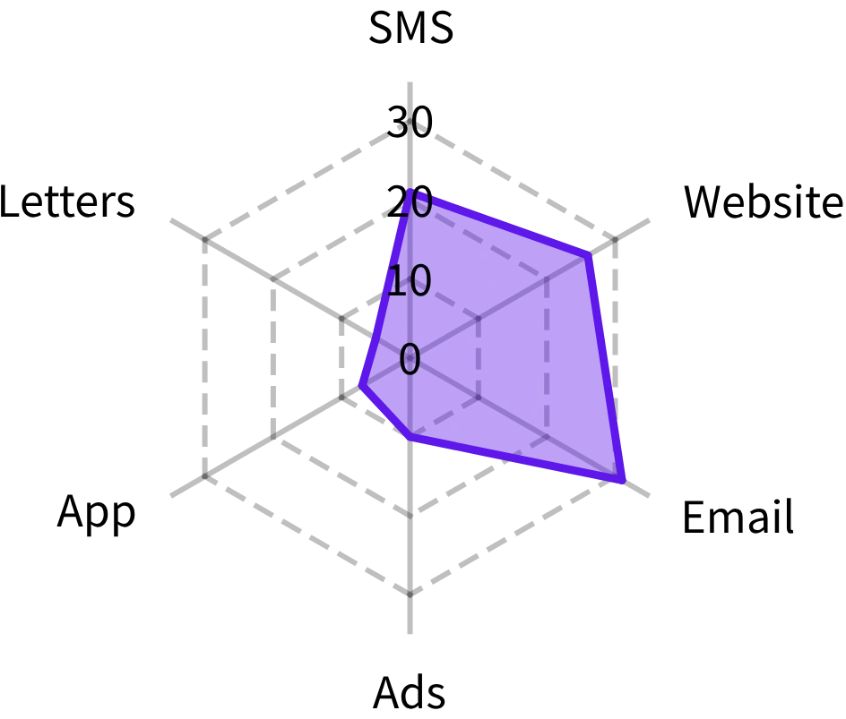 PINDEX (Personalization Index)