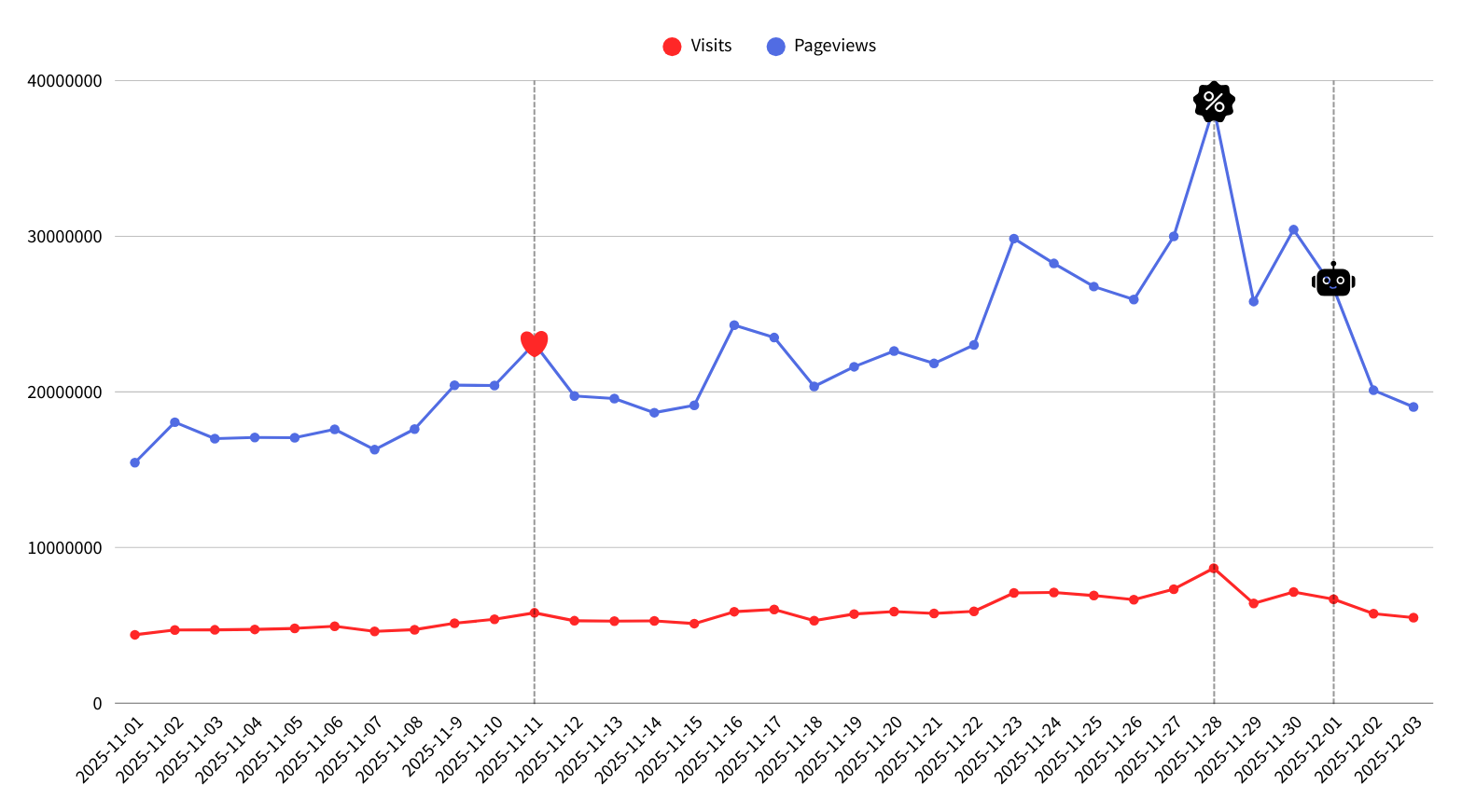 Black Week 2025: What we learned from 1.7 million purchases and 179 million visits