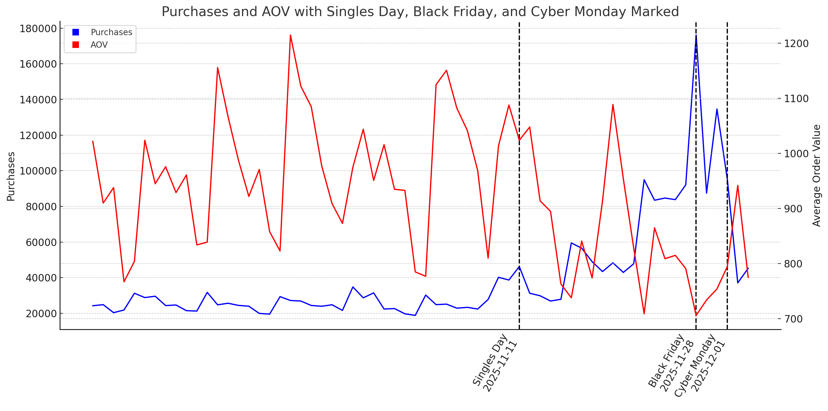 Black Week 2025: What we learned from 1.7 million purchases and 179 million visits