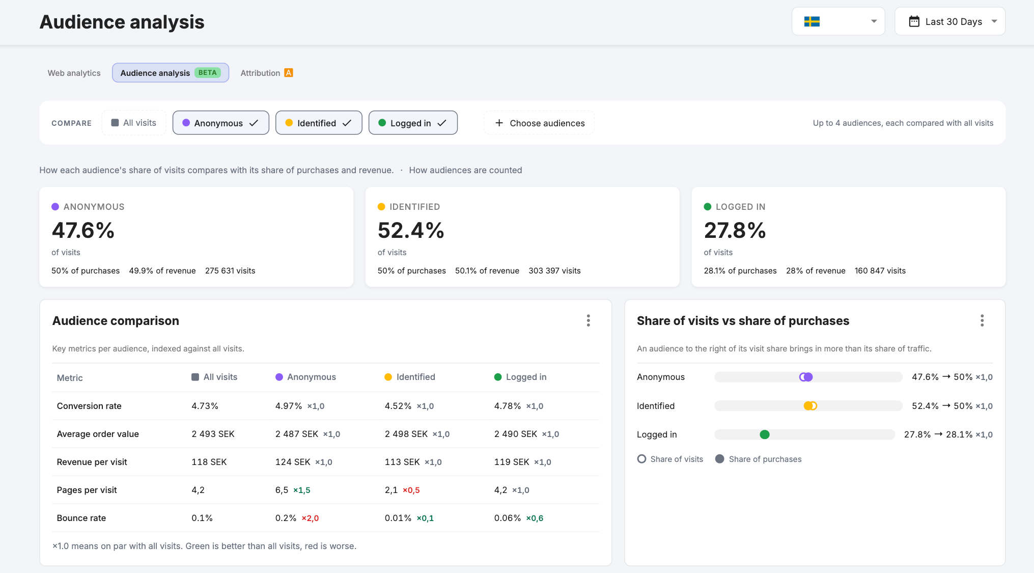 Screenshot of Audience Analytics in Triggerbee, from the October 2026 product update. Anonymous, Identified and Logged in audiences are compared side by side by share of visits, purchases and revenue, with conversion rate, average order value and other metrics indexed against all visits.